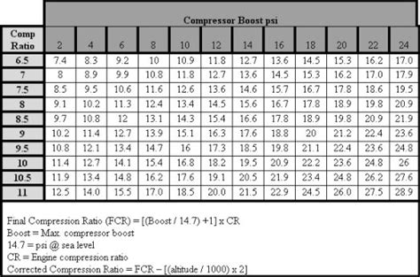 compression ratio to psi chart